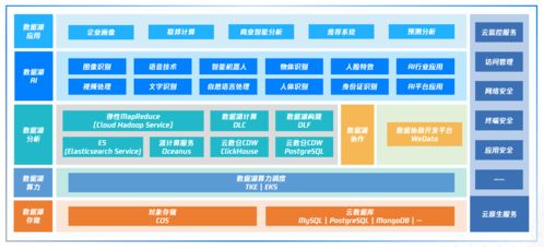 騰訊云首次展示云原生數(shù)據(jù)湖全景圖，布局多元化數(shù)據(jù)分析場景